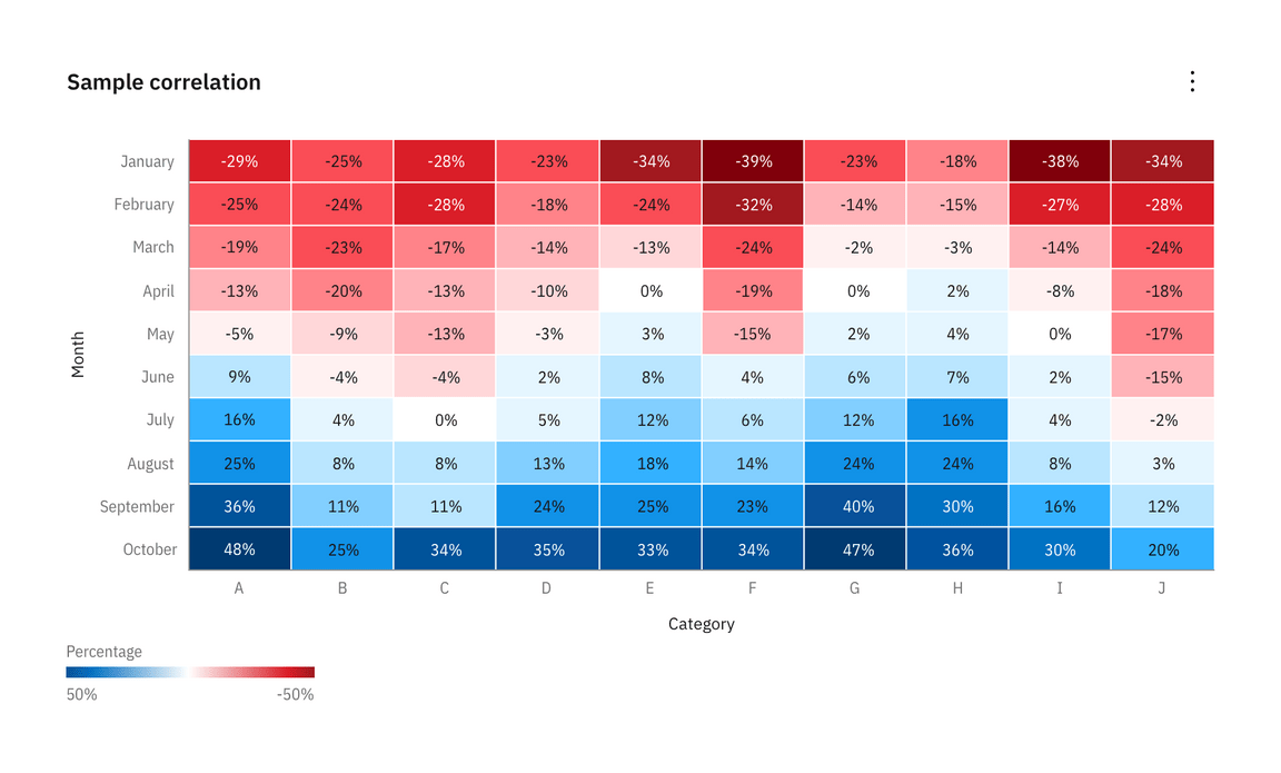 Divergent heat map